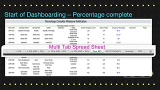 Start of Dashboarding – Percentage complete
Multi Tab Spread Sheet