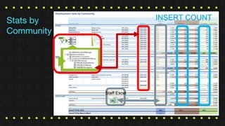 Stats by
Community
INSERT COUNT
Staff Excel