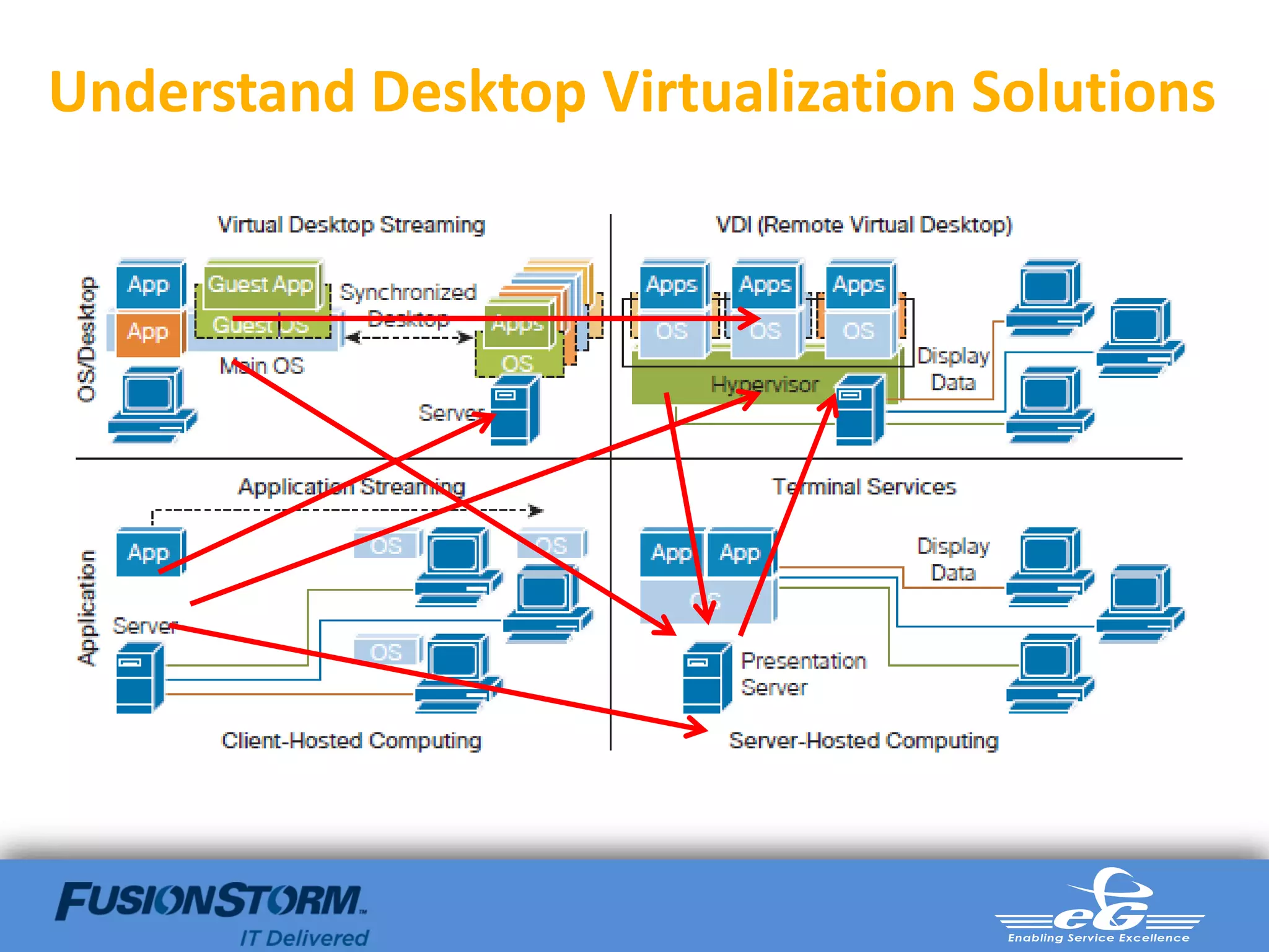 Understand Desktop Virtualization Solutions
 