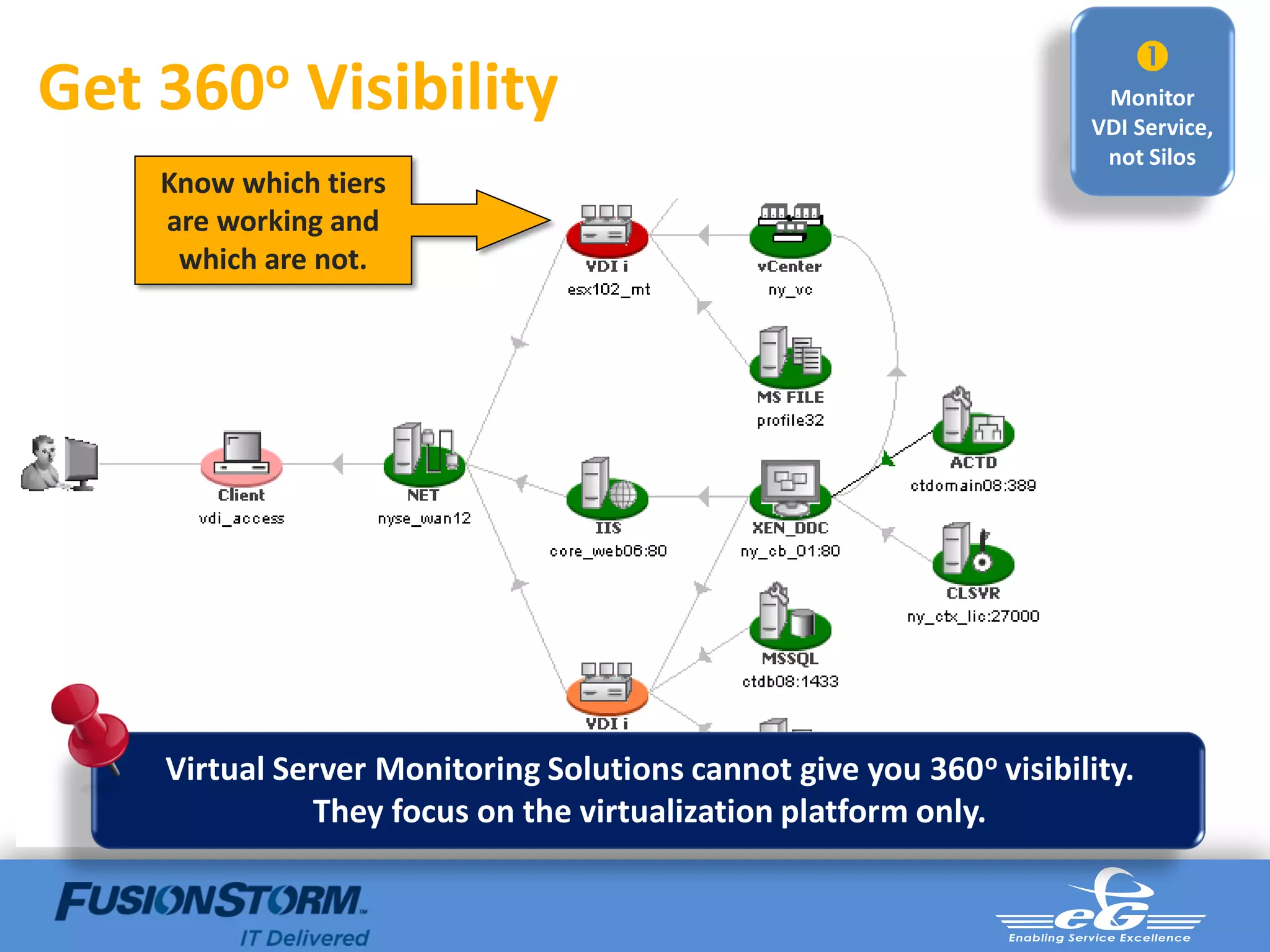 
Get   360o      Visibility                                              Monitor
                                                                       VDI Service,
                                                                        not Silos
      Know which tiers
      are working and
       which are not.




      Virtual Server Monitoring Solutions cannot give you 360 o visibility.
                They focus on the virtualization platform only.
 
