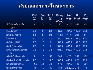 สรุป คุณ ค่า ทางโภชนาการ
                           Prot   Fat   CHO    Energ      Na     K      P
                           (g)    (g)    (g)       y     (mg)   (mg)   (mg)
                                               (Kcal)
ป่นไข่ขาวใส่มะเขือ          8      5     5       95      475    255     45
   เปราะ
หมกไข่ขาว                  7.5     5    2.5     82.5    467.5 162.5    27.5
แกงอ่อมไข่ขาว              8.5     5    9.5    112.5     477    261     51
ไข่ขาวตุ๋น                 7.5     5    2.5     82.5    467.5 162.5    27.5
คั่วไข่ขาวใส่ฟก
              ั            7.5    15     5     182.5    467.5 162.5    27.5
ผัดฟักไข่ขาวต้ม            7.5    15     5     182.5    467.5 162.5    27.5
ผัดเปรี้ยวหวานไข่ขาว       7.5    15    7.5    192.5    632.5 162.5    27.5
    ต้ม
สลัดนำ้าใสไข่ขาวต้ม         8     15     35     305      475    255     45
ยำาเส้นเซียงไฮ้ไข่ขาวต้ม   7.5    10    17.5   187.5    467.5   225    27.5
แกงเลียงไข่ขาวต้ม          11.5   7.5   7.5     140     487.5   440     80
แกงส้มไข่ขาวต้ม             15    10     10     185        620   375
                                                        ฝ่ายโภชนาการ   115
 