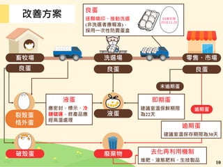 裂殼蛋
格外蛋
10
畜牧場 洗選場 零售、市場
良蛋 良蛋 良蛋
液蛋
逾期蛋
未逾期蛋
廢棄物破殼蛋
良蛋
逐顆噴印、推動洗選
(非洗選者應報准)，
採用一次性防震蛋盒
XX畜牧場
2018.11.20
即期蛋
建議室溫保鮮期限
為22天
逾期蛋
建議室溫保存期限為30天
去化再利用機制
堆肥、液態肥料、生技製品
液蛋
應密封、標示、冷
鏈儲運，終產品應
經高溫處理
改善方案
 