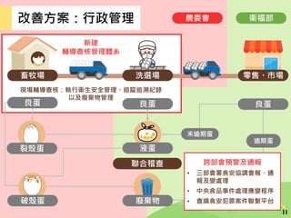 11
畜牧場 洗選場 零售、市場
良蛋 良蛋 良蛋
液蛋
逾期蛋
未逾期蛋
廢棄物
裂殼蛋
破殼蛋
改善方案：行政管理 衛福部農委會
新建
輔導查核管理體系
聯合稽查
現場輔導查核：執行衛生安全管理、追蹤追溯紀錄
以及廢棄物管理
跨部會預警及通報
• 三部會署食安協調會報、通
報及變處理
• 中央食品事件處理應變程序
• 查緝食安犯罪案件聯繫平台
 