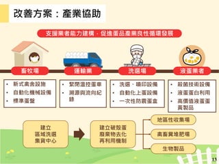 13
改善方案：產業協助
洗選場
• 洗選、噴印設備
• 自動化上蛋設備
• 一次性防震蛋盒
支援業者能力建構，促進蛋品產業良性循環發展
• 殺菌技術設備
• 液蛋蛋白利用
• 高價值液蛋蛋
黃製品
液蛋業者
• 新式禽舍設施
• 自動化機械設備
• 標準蛋盤
畜牧場
• 緊閉溫控蛋車
• 溯源與流向紀
錄
運輸業
建立
區域洗選
集貨中心
建立破殼蛋
廢棄物去化
再利用機制
禽畜糞堆肥場
生物製品
地區性收集場
 