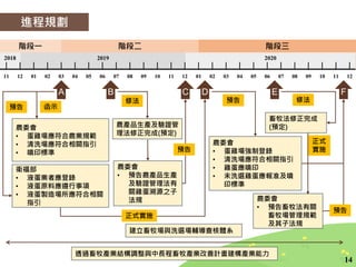階段三階段二階段一
A
衛福部
• 液蛋業者應登錄
• 液蛋原料應遵行事項
• 液蛋製造場所應符合相關
指引
農委會
• 蛋雞場應符合農業規範
• 清洗場應符合相關指引
• 噴印標準
預告
2018 20202019
11 12 01 02 03 04 05 06 07 08 09 10 11 12 01 02 03 04 05 06 07 08 09 10 11 12
農產品生產及驗證管
理法修正完成(預定)
修法
正式實施
農委會
• 蛋雞場強制登錄
• 清洗場應符合相關指引
• 雞蛋應噴印
• 未洗選雞蛋應報准及噴
印標準
預告
B C D E F
正式
實施預告
農委會
• 預告農產品生產
及驗證管理法有
關雞蛋溯源之子
法規
畜牧法修正完成
(預定)
農委會
• 預告畜牧法有關
畜牧場管理規範
及其子法規
預告
建立畜牧場與洗選場輔導查核體系
修法
透過畜牧產業結構調整與中長程畜牧產業改善計畫建構產業能力
函示
A
進程規劃
14
 