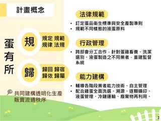 規定 規範
規律 法規
歸回 歸宿
歸依 歸屬
蛋
有
所
規
歸
• 訂定蛋品衛生標準與安全產製準則
• 規範不同樣態的液蛋原料
• 跨部會分工合作，針對蛋雞畜養、洗潔
選別、液蛋製造之不同業者，重建監督
系統
• 輔導各階段業者能力技術、自...