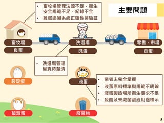 • 業者未完全掌握
• 液蛋原料標準與規範不明確
• 液蛋製造場所衛生要求不足
• 殺菌及未殺菌蛋液用途標示
主要問題
5
畜牧場 洗選場 零售、市場
良蛋 良蛋 良蛋
液蛋
廢棄物
• 畜牧場管理法源不足，衛生
安全規範不足，紀錄不全
• 雞蛋追溯系統正確性待驗証
• 洗選場管理
權責待釐清
裂殼蛋
破殼蛋
 