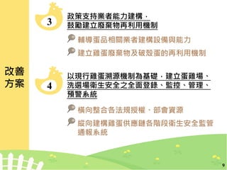 改善
方案
9
政策支持業者能力建構，
鼓勵建立廢棄物再利用機制3
輔導蛋品相關業者建構設備與能力
建立雞蛋廢棄物及破殼蛋的再利用機制
以現行雞蛋溯源機制為基礎，建立蛋雞場、
洗選場衛生安全之全面登錄、監控、管理、
預警系統
4
橫向整合各法規授權、部會資源
縱向建構雞蛋供應鏈各階段衛生安全監管
通報系統
 