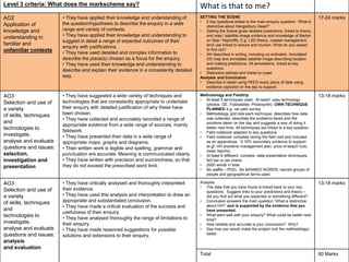 Level 3 criteria: What does the markscheme say? What is that to me? 
AO2 
Application of 
knowledge and 
understanding in 
familiar and 
unfamiliar contexts 
• They have applied their knowledge and understanding of 
the question/hypothesis to describe the enquiry in a wide 
range and variety of contexts. 
• They have applied their knowledge and understanding to 
suggest in detail a range of expected outcomes of their 
enquiry with justifications. 
• They have used detailed and complex information to 
describe the place(s) chosen as a focus for the enquiry. 
• They have used their knowledge and understanding to 
describe and explain their evidence in a consistently detailed 
way. 
SETTING THE SCENE 
• 5 key questions linked to the main enquiry question: ‘What is 
distinctive about Hengistbury Head?’ 
• Setting the Scene gives detailed predictions, linked to theory 
and map / satellite image evidence and knowledge of Barton 
on Sea / Highcliffe. E.g. LSD theory, coastal management, 
land use linked to leisure and tourism. What do you expect 
to find out? 
• HH described in writing, including co-ordinates. Annotated 
OS map and annotated satellite image describing location 
and making predictions. All annotations linked to key 
questions. 
• Distinctive defined and linked to coast. 
Analysis and Conclusion 
• Describe in detail using PEED every piece of data using 
evidence captured on the day to support. 
17-24 marks 
AO3 
Selection and use of 
a variety 
of skills, techniques 
and 
technologies to 
investigate, 
analyse and evaluate 
questions and issues: 
selection, 
investigation and 
presentation 
• They have suggested a wide variety of techniques and 
technologies that are consistently appropriate to undertake 
their enquiry with detailed justification of why these have 
been chosen. 
• They have collected and accurately recorded a range of 
appropriate evidence from a wide range of sources, mainly 
fieldwork. 
• They have presented their data in a wide range of 
appropriate maps, graphs and diagrams. 
• Their written work is legible and spelling, grammar and 
punctuation are accurate. Meaning is communicated clearly. 
• They have written with precision and succinctness, so that 
they do not exceed the prescribed word limit. 
Methodology and Fieldtrip 
• At least 5 techniques used. At least1 uses technology 
(photos. GE, Fotobabble, Photosynth). OWN TECHNIQUE 
PLANNED e.g. car park survey. 
• Methodology grid lists each technique, describes how data 
was collected, describes the problems faced and the 
solutions taken on the day and suggests a way of doing it 
better next time. All techniques are linked to a key question. 
• Field notebook adapted to key questions. 
• Field notebook complete during the field visit and included 
as an appendices. 5-10% secondary evidence to support 
(e.gf. HH shoreline management plan; price of beach huts; 
news reports) 
• At least 8 different, complex, data presentation techniques. 
NO bar or pie charts. 
• 2000 words in total. 
• No waffle – PEEL. No BANNED WORDS, named groups of 
people and geographical terms used. 
13-18 marks 
AO3 
Selection and use of 
a variety 
of skills, techniques 
and 
technologies to 
investigate, 
analyse and evaluate 
questions and issues: 
analysis 
and evaluation 
• They have critically analysed and thoroughly interpreted 
their evidence. 
• They have used this analysis and interpretation to draw an 
appropriate and substantiated conclusion. 
• They have made a critical evaluation of the success and 
usefulness of their enquiry. 
• They have analysed thoroughly the range of limitations to 
their enquiry. 
• They have made reasoned suggestions for possible 
solutions and extensions to their enquiry. 
Analysis 
• The data that you have found is linked back to your key 
questions. Suggest links to your predictions and theory – 
did you find out what you expected or something different? 
• Conclusion answers the main question ‘What is distinctive 
about HH?’ and is supported by the evidence that you 
have presented. 
• What went well with your enquiry? What could be better next 
time? 
• How reliable and accurate is your conclusion? Why? 
• Say how you would make the project (not the methodology) 
better. 
13-18 marks 
Total 60 Marks 
 