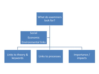 What do examiners 
look for? 
Links to theory & 
keywords 
Links to processes 
Importance / 
impacts 
Social 
Economic 
Environmental links 
 