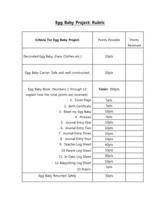 Egg Baby Project: Rubric
Criteria For Egg Baby Project Points Possible Points
Received
Decorated Egg Baby: (Face, Clothes etc.) 10pts
Egg Baby Carrier: Safe and well constructed 10pts
Egg Baby Book: (Numbers 1 through 13
explain how the total points are received).
1. Cover Page
2. Birth Certificate
3. Meet my Egg Baby
4. Pictures
5. Journal Entry One
6. Journal Entry Two
7. Journal Entry Three
8. Journal Entry Four
9. Teacher Log Sheet
10. Parent Log Sheet
11. In Class Log Sheet
12. Babysitting Log Sheet
13. Rubric
Total= 204pts
5pts
5pts
10pts
4pts
10pts
10pts
10pts
10pts
40pts
50pts
40pts
10pts
5pts
Egg Baby Returned Safely 30pts
 