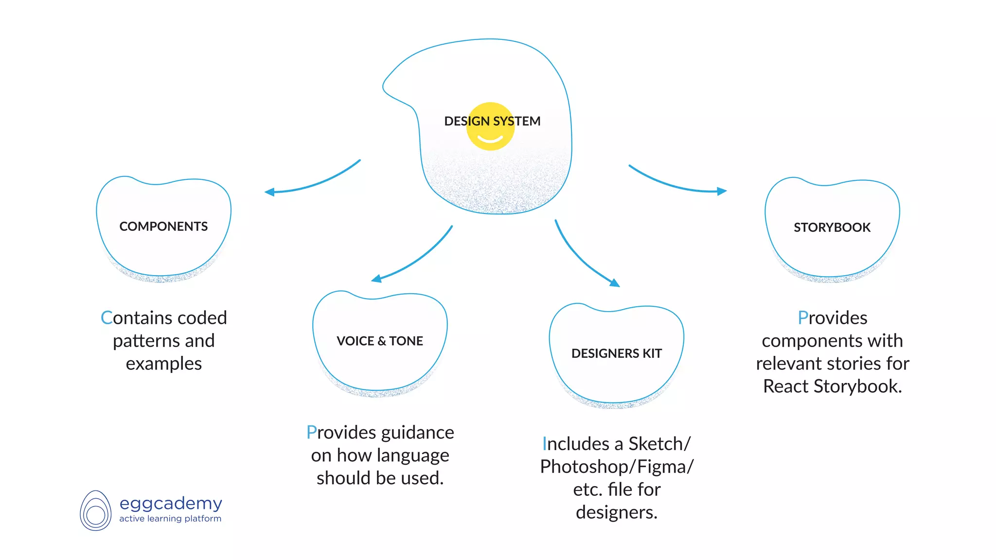 COMPONENTS
Contains coded
pa-erns and
examples
DESIGN SYSTEM
VOICE & TONE
Provides guidance
on how language
should be used.
DESIGNERS KIT
Includes a Sketch/
Photoshop/Figma/
etc. ﬁle for
designers.
STORYBOOK
Provides
components with
relevant stories for
React Storybook.
 