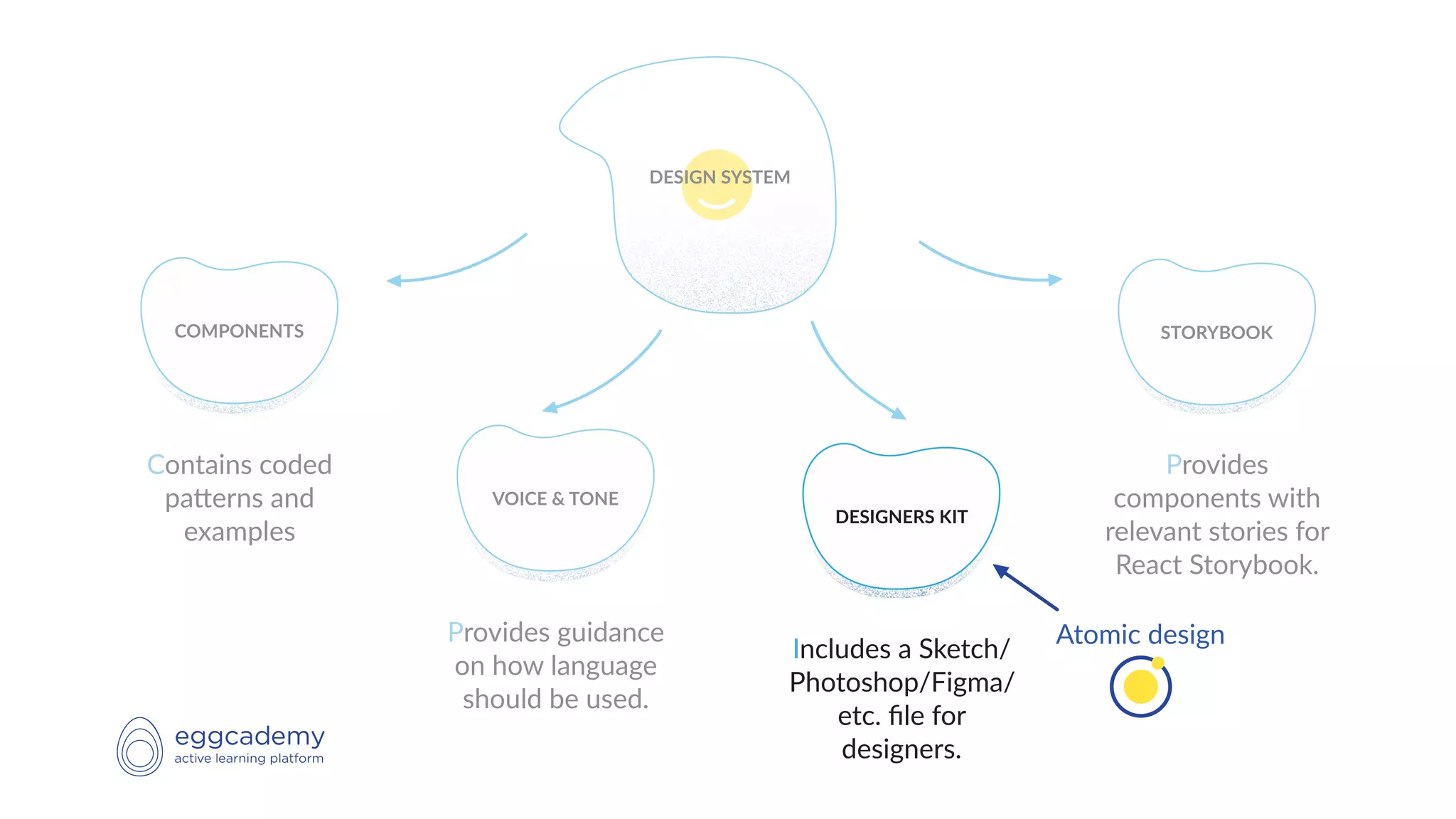 COMPONENTS
Contains coded
paBerns and
examples
DESIGN SYSTEM
VOICE & TONE
Provides guidance
on how language
should be used.
DESIGNERS KIT
Includes a Sketch/
Photoshop/Figma/
etc. ﬁle for
designers.
STORYBOOK
Provides
components with
relevant stories for
React Storybook.
Atomic design
 
