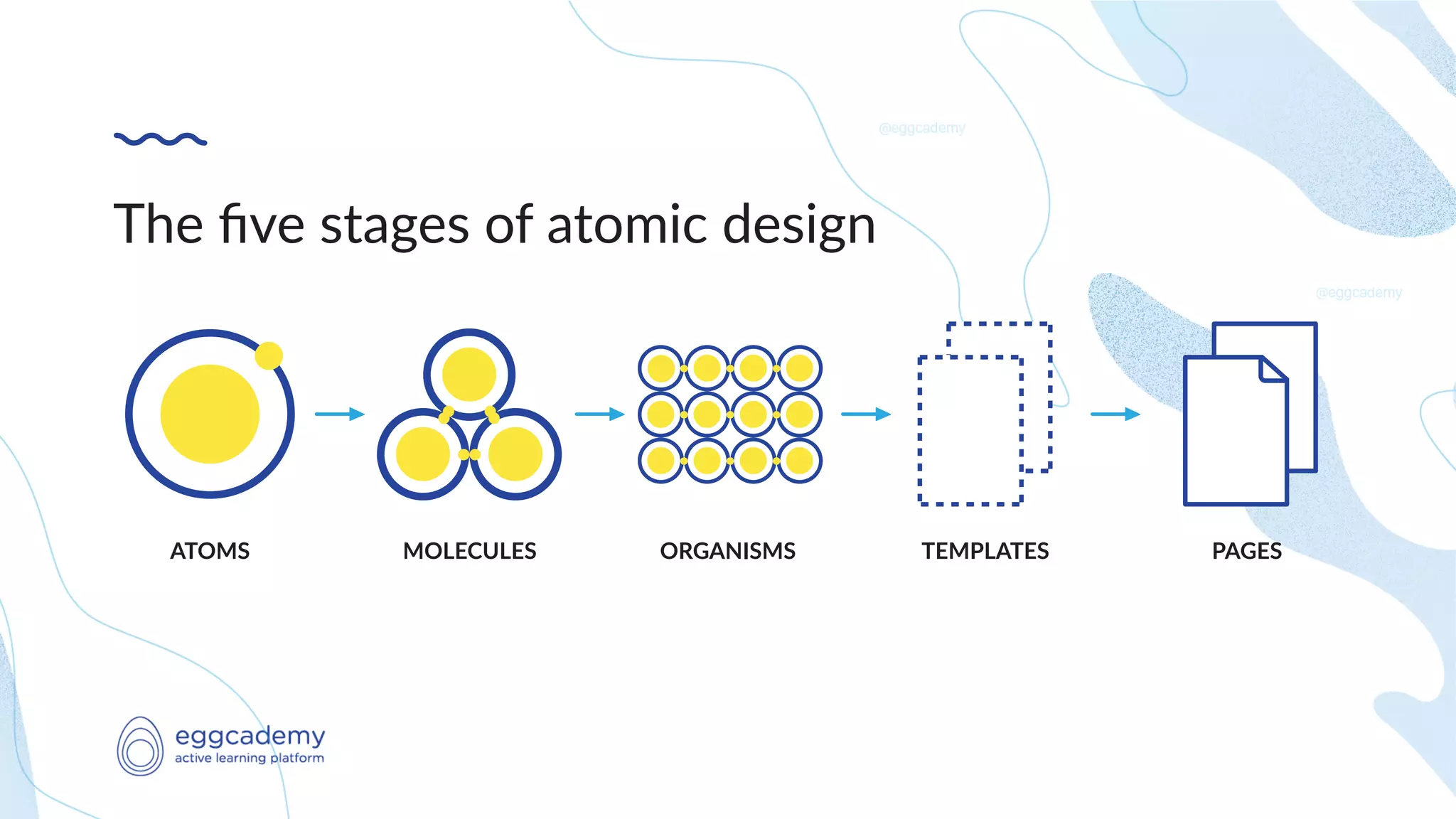 The ﬁve stages of atomic design
ATOMS MOLECULES ORGANISMS TEMPLATES PAGES
 