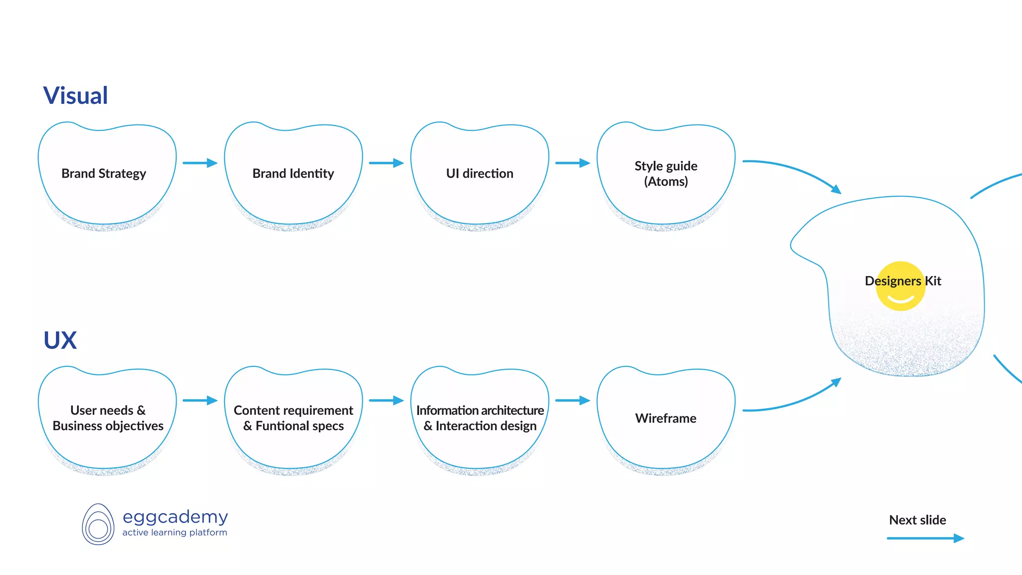 User needs &
Business objec0ves
Brand Strategy
Content requirement
& Fun0onal specs
Brand Iden0ty
Wireframe
Style guide
(Atoms)
Informa0on architecture
& Interac0on design
UI direc0on
Designers Kit
Visual
UX
Next slide
 