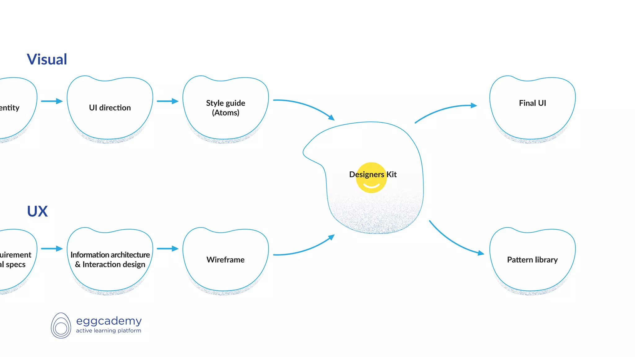 uirement
al specs
en.ty
Wireframe Pa;ern library
Style guide
(Atoms)
Final UI
Informa.on architecture
& Interac.on design
UI direc.on
Designers Kit
Visual
UX
 