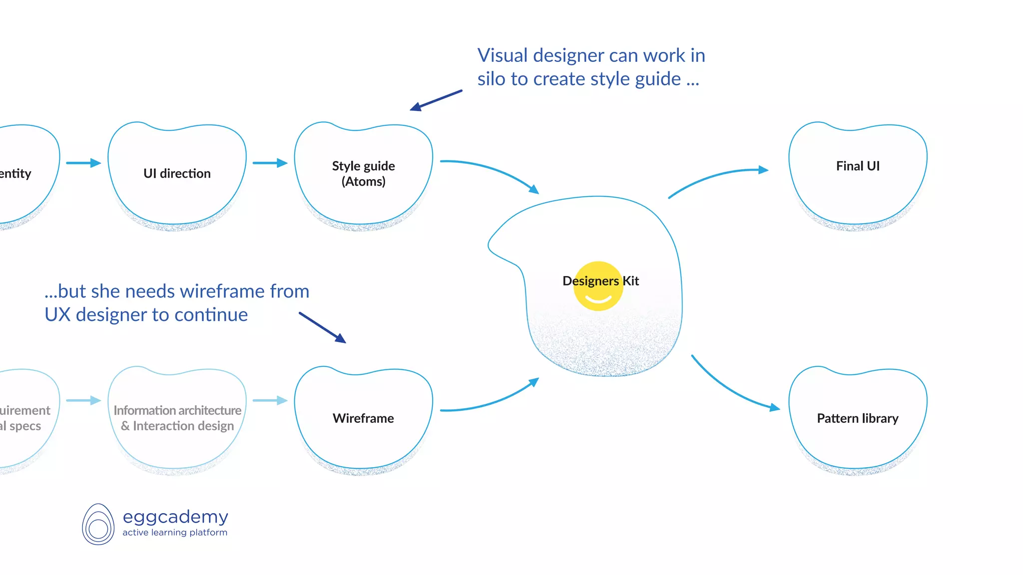 uirement
al specs
en)ty
Wireframe Pa1ern library
Style guide
(Atoms)
Final UI
Informa)on architecture
& Interac)on design
UI direc)on
Designers Kit
Visual designer can work in
silo to create style guide ...
...but she needs wireframe from
UX designer to con:nue
 