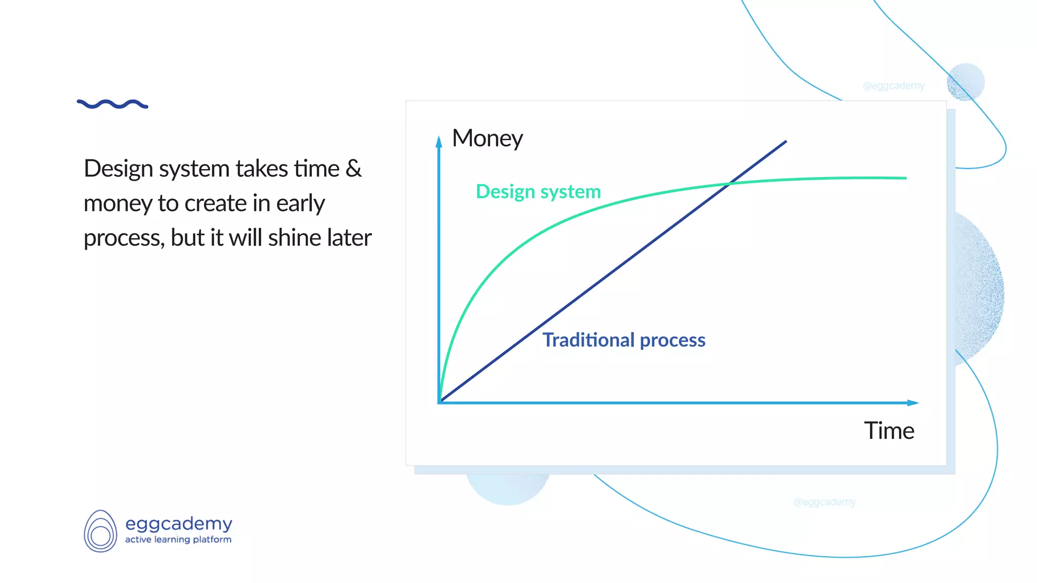Time
Design system takes .me &
money to create in early
process, but it will shine later
Money
Time
Design system
Tradi/onal process
 