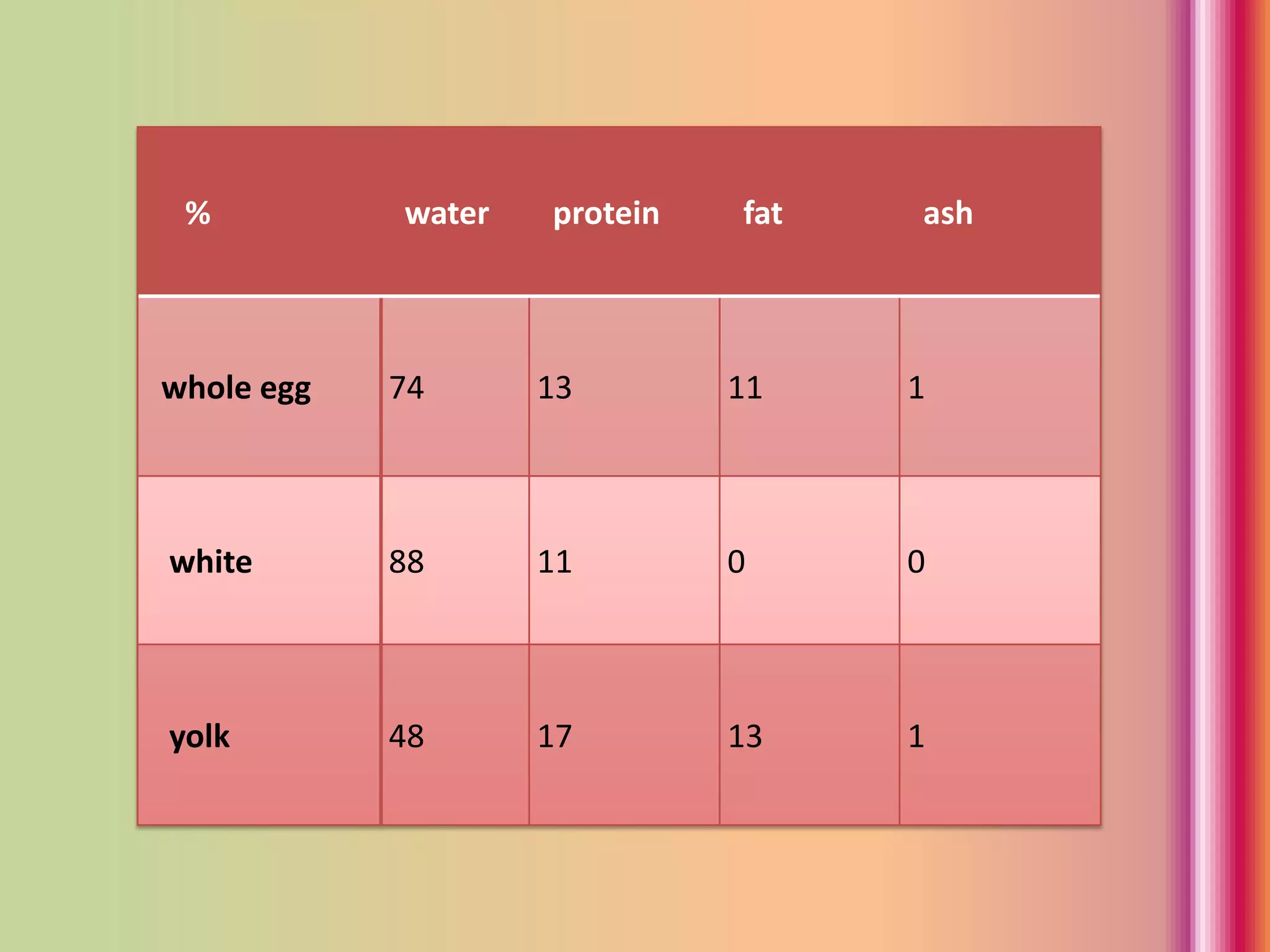 % water protein fat ash
whole egg 74 13 11 1
white 88 11 0 0
yolk 48 17 13 1
 