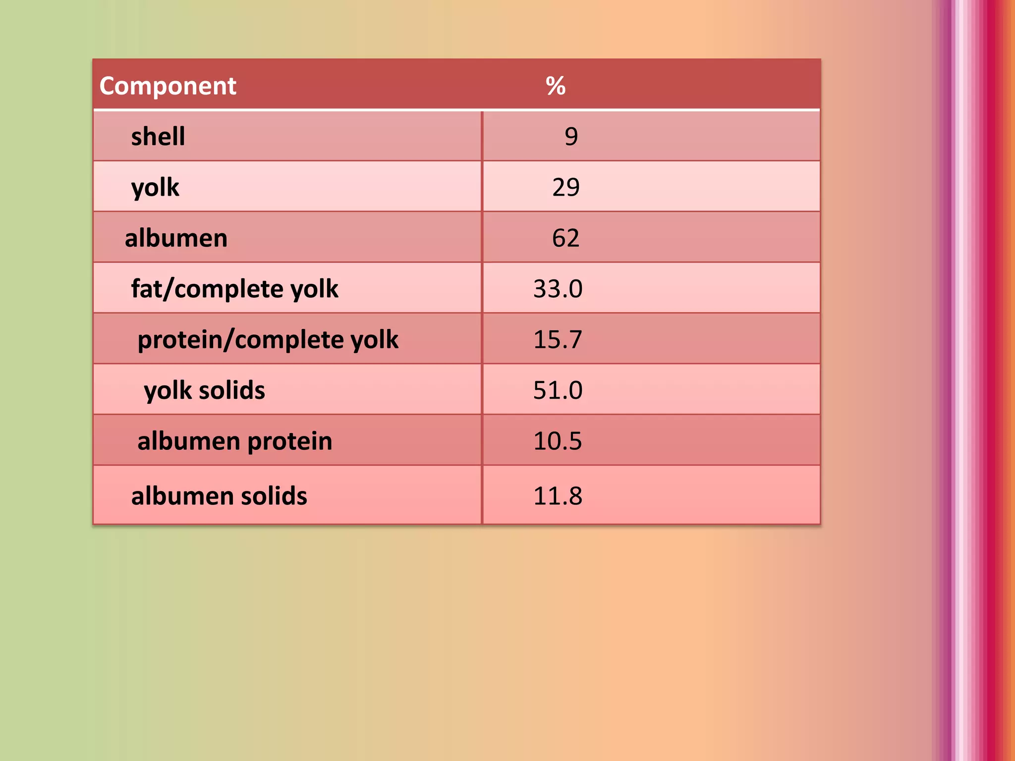 Component %
shell 9
yolk 29
albumen 62
fat/complete yolk 33.0
protein/complete yolk 15.7
yolk solids 51.0
albumen protein 10.5
albumen solids 11.8
 