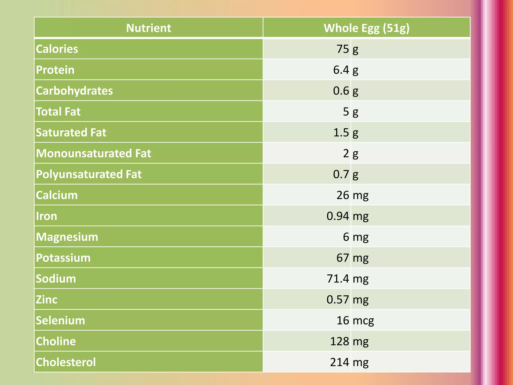 Nutrient Whole Egg (51g)
Calories 75 g
Protein 6.4 g
Carbohydrates 0.6 g
Total Fat 5 g
Saturated Fat 1.5 g
Monounsaturated Fat 2 g
Polyunsaturated Fat 0.7 g
Calcium 26 mg
Iron 0.94 mg
Magnesium 6 mg
Potassium 67 mg
Sodium 71.4 mg
Zinc 0.57 mg
Selenium 16 mcg
Choline 128 mg
Cholesterol 214 mg
 