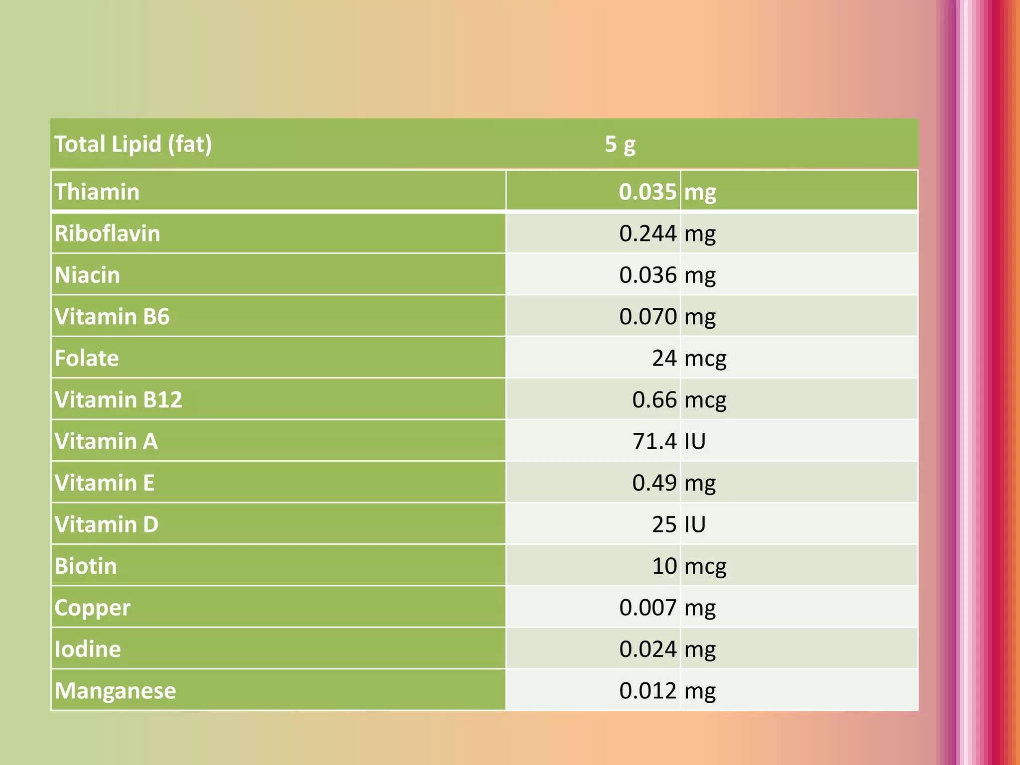 Thiamin 0.035 mg
Riboflavin 0.244 mg
Niacin 0.036 mg
Vitamin B6 0.070 mg
Folate 24 mcg
Vitamin B12 0.66 mcg
Vitamin A 71.4 IU
Vitamin E 0.49 mg
Vitamin D 25 IU
Biotin 10 mcg
Copper 0.007 mg
Iodine 0.024 mg
Manganese 0.012 mg
Total Lipid (fat) 5 g
 