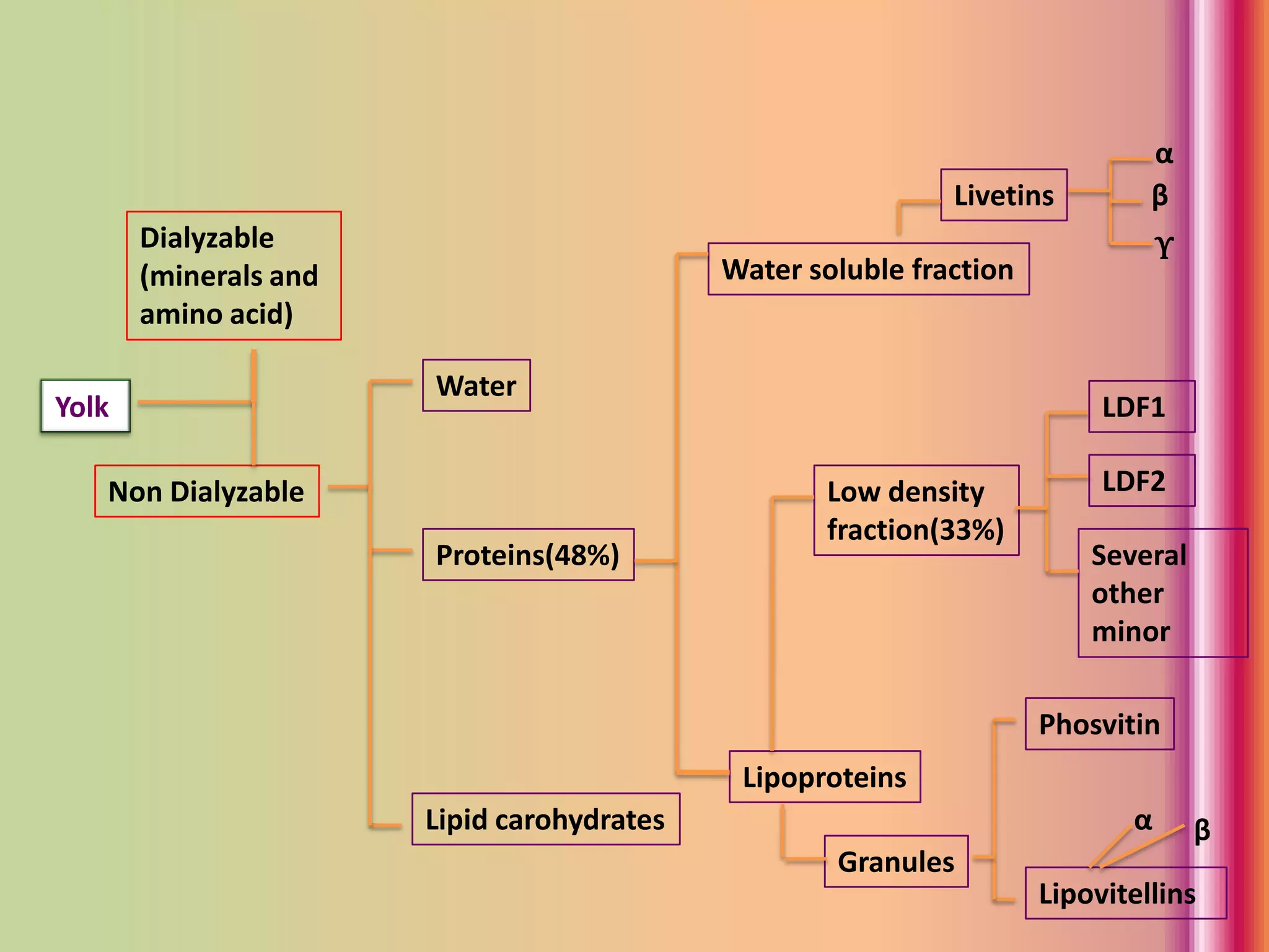 Yolk
Dialyzable
(minerals and
amino acid)
Non Dialyzable
Water soluble fraction
Livetins
Water
Proteins(48%)
Lipid carohydrates
Granules
Lipovitellins
Several
other
minor
Low density
fraction(33%)
Phosvitin
Lipoproteins
β
α
ϒ
LDF1
LDF2
α β
 
