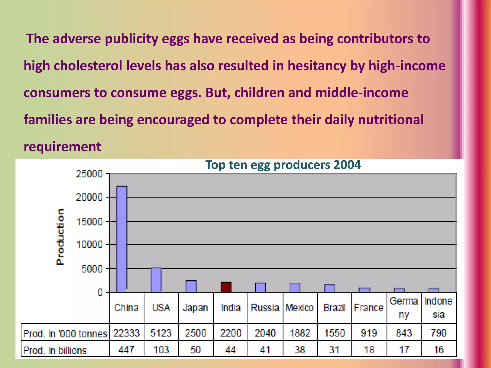 The adverse publicity eggs have received as being contributors to
high cholesterol levels has also resulted in hesitancy by high-income
consumers to consume eggs. But, children and middle-income
families are being encouraged to complete their daily nutritional
requirement
Top ten egg producers 2004
 