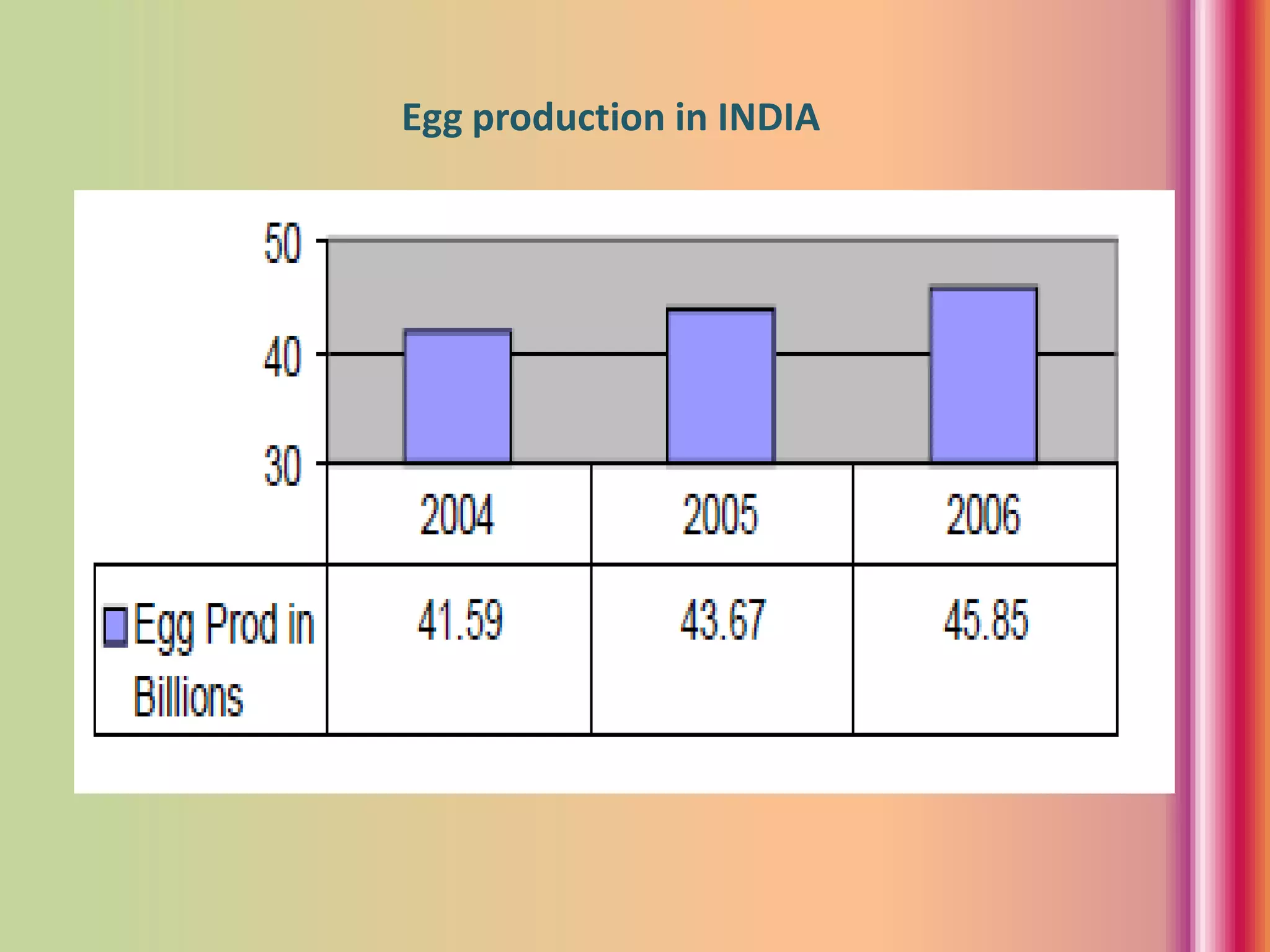 Egg production in INDIA
 