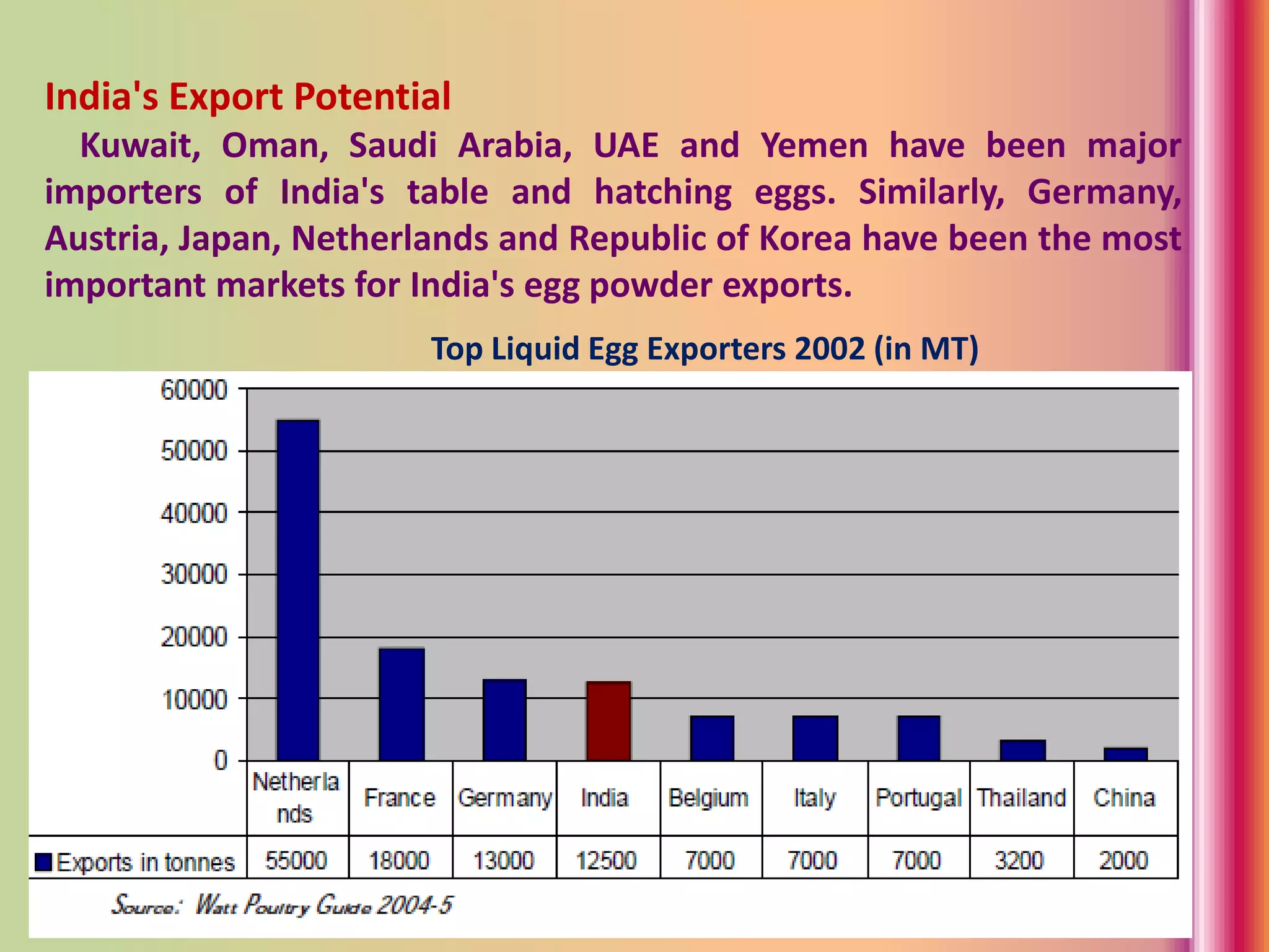 India's Export Potential
Kuwait, Oman, Saudi Arabia, UAE and Yemen have been major
importers of India's table and hatching eggs. Similarly, Germany,
Austria, Japan, Netherlands and Republic of Korea have been the most
important markets for India's egg powder exports.
Top Liquid Egg Exporters 2002 (in MT)
 