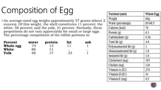 An average-sized egg weighs approximately 57 grams (about 2
ounces). Of this weight, the shell constitutes 11 percent; the
white, 58 percent; and the yolk, 31 percent. Normally, these
proportions do not vary appreciably for small or large eggs.
The percentage composition of the edible portions is:
Percent water protein fat ash
Whole egg 74 13 11 1
White 88 11 .. ..
Yolk 48 17 33 1
 