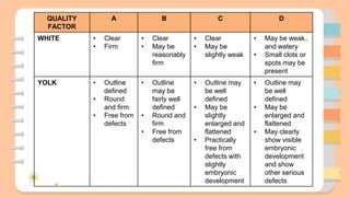 QUALITY
FACTOR
A B C D
WHITE • Clear
• Firm
• Clear
• May be
reasonably
firm
• Clear
• May be
slightly weak
• May be weak
and watery
• Small clots or
spots may be
present
YOLK • Outline
defined
• Round
and firm
• Free from
defects
• Outline
may be
fairly well
defined
• Round and
firm
• Free from
defects
• Outline may
be well
defined
• May be
slightly
enlarged and
flattened
• Practically
free from
defects with
slightly
embryonic
development
• Outline may
be well
defined
• May be
enlarged and
flattened
• May clearly
show visible
embryonic
development
and show
other serious
defects
 