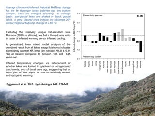 Average chironomid-inferred historical MATemp change
for the 16 Rwenzori lakes between top and bottom
samples. Sites are arranged according to drainage                                           3.0
                                                                                            3.0
                                                                                                   Present-day warmer
                                                                                                   Present-day warmer                                                                                                                                                      EL-EM
basin. Non-glacial lakes are shaded in black; glacial                                                                                                                                                                                                                   Combined
lakes in grey. Dashed lines indicate the observed 20th




                                                           Inferred change in MATemp (°C)
                                                          Inferred change in MATemp (°C)
century regional MATemp change of 0.60 °C                                                   2.0
                                                                                            2.0




Excluding the relatively unique mid-elevation lake                                          1.0
                                                                                            1.0
Mahoma (2990 m altitude), we find a three-to-one ratio
in cases of inferred warming versus inferred cooling,
                                                                                            0.0
                                                                                            0.0
A generalized linear mixed model analysis of the
combined result from all lakes except Mahoma indicates
                                                                                            -1.0
significantly warmer MATemp (on average +0.38 ± 0.11                                        -1.0

°C) at present compared to between ~85 and ~645
years ago.                                                                                         Present-day colder
                                                                                                   Present-day colder
                                                                                            -2.0
                                                                                            -2.0




                                                                                                             Kopello
                                                                                                    Batoda



                                                                                                                       Bigata

                                                                                                                                Africa



                                                                                                                                                      Katunda
                                                                                                                                         Kanganyika




                                                                                                                                                                                 Middle Kachope




                                                                                                                                                                                                                                                                Speke
                                                                                                                                                                                                                                                       Bujuku




                                                                                                                                                                                                                                                                                                    Mahoma
                                                                                                                                                                                                                                                                        Bukurungu East

                                                                                                                                                                                                                                                                                         Nsuranja
                                                                                                                                                                 Lower Kachope



                                                                                                                                                                                                  Upper Kachope

                                                                                                                                                                                                                  Upper Kitandara

                                                                                                                                                                                                                                     Lower Kitandara
                                                                                                             Kopello
                                                                                                    Batoda



                                                                                                                       Bigata

                                                                                                                                Africa



                                                                                                                                                      Katunda




                                                                                                                                                                                                                                                                Speke
                                                                                                                                         Kanganyika




                                                                                                                                                                                                                                                       Bujuku
                                                                                                                                                                                 Middle Kachope




                                                                                                                                                                                                                                                                        Bukurungu East

                                                                                                                                                                                                                                                                                         Nsuranja

                                                                                                                                                                                                                                                                                                    Mahoma
                                                                                                                                                                Lower Kachope



                                                                                                                                                                                                  Upper Kachope

                                                                                                                                                                                                                  Upper Kitandara

                                                                                                                                                                                                                                    Lower Kitandara
Inferred temperature changes are independent of
whether lakes are located in glaciated or non-glaciated
catchments, and of basal core age, suggesting that at
least part of the signal is due to relatively recent,
anthropogenic warming.


Eggermont et al. 2010. Hydrobiologia 648: 123-142
 