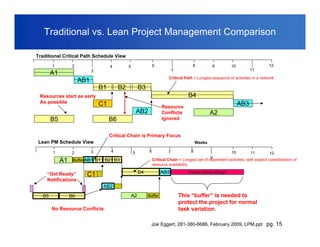 Traditional vs. Lean Project Management Comparison

Traditional Critical Path Schedule View

       1          2                  4         5                 6                      8           9          10                    12
                            3                                                 7                                           11
       A1
                                                                          Critical Path = Longest sequence of activities in a network
                      AB1
                                B1        B2            B3
 Resources start as early                                                             B4
 As possible                    C1                                                                                  AB3
                                                                      Resource
                                                       AB2            Conflicts                    A2
       B5                            B6                               Ignored


                                     Critical Chain is Primary Focus
 Lean PM Schedule View                                                                     Weeks

       1         2          3        4             5         6            7            8                    10           11           12
                                                                                                  9
            A1    Buffer AB1 B1 B2 B3                            Critical Chain = Longest set of dependent activities, with explicit consideration of
                                                                 resource availability
                                                        B4            AB3            Pooled Safety Margin
    “Get Ready”         C1
    Notifications
                                 AB2

  B5             B6                                A2        Buffer               This “buffer” is needed to
                                                                                  protect the project for normal
       No Resource Conflicts                                                      task variation.

                                                              Joe Eggert, 281-380-6686, February 2009, LPM.ppt pg. 15
 