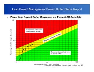 Lean Project Management Project Buffer Status Report

•   Percentage Project Buffer Consumed vs. Percent CC Complete
                                      100




                                                     Management action taken
    Percentage of Safety Margin Consumed




                                                         Management action taken
                                                     To assist team recover
                                                         To assist team recover
                                                                                                                     d
                                                                                                                t fie
                                                                                                             ied i
                                                                                                         di fen
                                                                                                     renit
                                                                                              n s ade
                                                                                                   i
                                                                                           pla re
                                                                                      tion ns a
                                           50                                     iga a
                                                                             Mit n pl
                                                                                   tio
                                                                              t iga
                                                                            Mi




                                                                                           Team members actively work
                                                                                   Team members actively work
                                                                                           to recover buffer
                                                                                   to recover buffer



                                                0                                  50                                       100
                                                               Percentage of Critical Chain Completed
                                                                               Joe Eggert, 281-380-6686, February 2009, LPM.ppt pg. 18
 