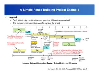 A Simple Fence Building Project Example

•    Legend
       – Each letter/color combination represents a different resource/skill
       – The numbers represent the specific number for a task

                     1             2                       4           5               6                     8          9         10                     12
                                               3               (ID Tools,                       7                                              11
                    A1                                         Equip &
                                                                                               Critical Path = Longest sequence of activities in a network
            (Id. Design Options)        AB1                    Supplies)
                                       (Evaluate   B1           B2            B3
    Task Status focused on             & Select) (Dev.
    the past – % complete                        Construction
                                                                            (Buy T,E                       B4
                                                                            & S’s)                  (Construct New Fence)                             Critical
                                                 Process)                                                                                AB3          Path
                                                                                           Resource                                 (Cleanup)
    Resources start as early                         C1                     (Clean holes
    As possible                                 (Receive                    Of excess      Conflicts                   A2
                                                Community                   Concrete)      Ignored            (Dispose of old fencing)
                                                Assoc. Approval)             AB2
                    B5                                    B6                               Focus is on achieving status milestone dates
            (Remove old pickets)                   (Remove old posts)                      diverting team focus on meeting project goals:
                                                                                           cost, schedule and content commitments.

                                           Milestone                Milestone      Milestone                                                Schedule
                                           Date 1                                                                               Milestone
                                                                    Date 2         Date 3                                       Date 4      Completion
                                                                                                                                            Date
                            Longest String of Dependent Tasks = Critical Path: e.g. 11 weeks


                                                                                   Joe Eggert, 281-380-6686, February 2009, LPM.ppt pg. 6
 