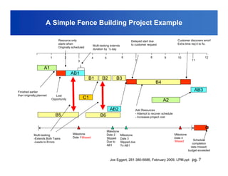 A Simple Fence Building Project Example

                               Resource only                                              Delayed start due                    Customer discovers error!
                               starts when                                                to customer request                  Extra time req’d to fix.
                                                          Multi-tasking extends
                               Originally scheduled
                                                          duration by ½ day

                          1        2                      4        5               6                    8          9           10                   12
                                              3                                              7                                             11

                    A1
                                         AB1
                                        AB1
                                                      B1         B2           B3
                                                                                                            B4

Finished earlier
                                                                                                                                             AB3
than originally planned      Lost
                          Opportunity             C1
                                                                                                                  A2
                                                                         AB2                 Add Resources
                                                                                             - Attempt to recover schedule
                              B5                               B6                            - Increases project cost



                                                                       Milestone
            Multi-tasking                 Milestone                    Date 2      Milestone                                 Milestone
            -Extends Both Tasks           Date 1 Missed                Slipped     Date 3                                    Date 4
                                                                                                                             Missed          Schedule
            -Leads to Errors                                           Due to      Slipped due                                              completion
                                                                       AB1         To AB1                                                  date missed;
                                                                                                                                         budget exceeded


                                                                         Joe Eggert, 281-380-6686, February 2009, LPM.ppt pg. 7
 