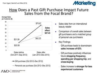 From:From:
How Does a Past Gift Purchase Impact Future
Sales from the Focal Brand?
Eggert, Steinhoff, and Witte (2019)
$21...