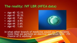 The reality: IVF LBR (HFEA data)
• Age 40 12.1%
• Age 41 10.3%
• Age 42 7.6%
• Age 43 4.9%
• Age 44 2.6%
• Age 45 1.6%
In what other branch of medicine would we let patients
insist that we perform an elective operation with <5%
chance of it working?
 