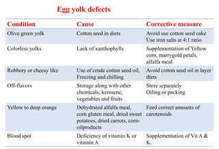 factors effecting Egg internal quality | PPTX