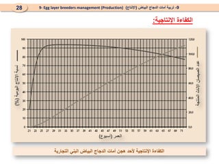 9
-
‫البياض‬ ‫الدجاج‬ ‫أمات‬ ‫تربية‬
(
‫اإلنتاج‬
)
9- Egg layer breeders management (Production)
28
‫الكفاءة‬
‫اإلنتاجية‬
:
‫التجارية‬ ‫البني‬ ‫البياض‬ ‫الدجاج‬ ‫أمات‬ ‫هجن‬ ‫ألحد‬ ‫اإلنتاجية‬ ‫الكفاءة‬
‫اليومية‬
‫اإلنتاج‬
‫نسبة‬
)%(
‫المنتجة‬
‫اإلناث‬
‫الصيصان‬
‫عدد‬
‫العمر‬
(
‫أسبوع‬
)
 