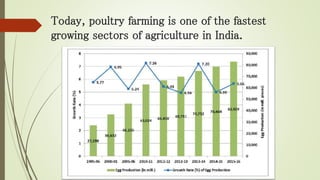 Today, poultry farming is one of the fastest
growing sectors of agriculture in India.
 