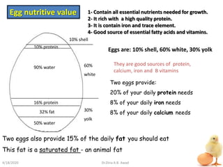 Egg nutritive value 1- Contain all essential nutrients needed for growth.
2- It rich with a high quality protein.
3- It is contain iron and trace element.
4- Good source of essential fatty acids and vitamins.
Eggs are: 10% shell, 60% white, 30% yolk
10% shell
60%
white
10% protein
90% water
16% protein
32% fat
50% water
30%
yolk
They are good sources of protein,
calcium, iron and B vitamins
Two eggs provide:
20% of your daily protein needs
8% of your daily iron needs
8% of your daily calcium needs
Two eggs also provide 15% of the daily fat you should eat
This fat is a saturated fat - an animal fat
4/18/2020 Dr.Dina A.B. Awad
 