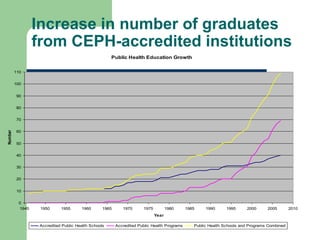 Increase in number of graduates
                 from CEPH-accredited institutions
                                                     Public Health Education Growth


         110


         100


         90


         80


         70


         60
Number




         50


         40


         30


         20


         10


          0
          1945    1950      1955      1960       1965      1970      1975          1980     1985    1990      1995     2000      2005        2010
                                                                            Year

                  Accredited Public Health Schools      Accredited Public Health Programs      Public Health Schools and Programs Combined
 