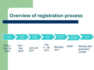 Overview of registration process



             Scheduling     Primary                     Get Score or
  Register                                  Exam or                       Secondary          Alumni Get
               Permit       Eligibility                  provisional
   online                                    Defer                        Verification          Score
              Available     Verified                       score
                                                                         for Students




Today –      Nov -                         Feb
                                                      Mid-April        ASAP              Monthly after
Nov 26,      Dec          Late Jan        4 – 26,
                                                      2011                               graduation
 2010        2010         2011             2011
                                                                                         verified
 