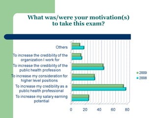 What was/were your motivation(s)
       to take this exam?
 