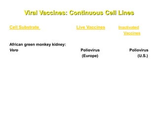 Viral Vaccines: Continuous Cell Lines
Cell Substrate Live Vaccines Inactivated
Vaccines
African green monkey kidney:
Vero Poliovirus Poliovirus
(Europe) (U.S.)
 
