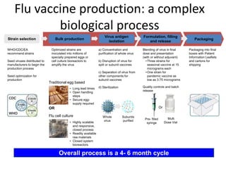 Flu vaccine production: a complex
biological process
Optimized strains are
inoculated into millions of
specially prepared eggs or
cell culture bioreactors to
amplify the virus
Traditional egg based
OR
Flu cell culture
• Long lead times
• Open handling
steps
• Secure egg-
supply required
• Highly scalable
and responsive,
closed process
• Readily available
raw materials
• Closed system
bioreactors
WHO/CDC/EA
recommend strains
Seed viruses distributed to
manufacturers to begin the
production process
Seed optimization for
production
a) Concentration and
purification of whole virus
b) Disruption of virus for
split or subunit vaccines
c) Separation of virus from
other components for
subunit vaccines
d) Sterilization
Blending of virus in final
dose and presentation
(with or without adjuvant)
•Three strains for
seasonal vaccine at 15
micrograms each
•One strain for
pandemic vaccine as
low as 3.75 micrograms
Quality controls and batch
release
Multi
Dose Vial
Pre- filled
syringe
Packaging into final
boxes with Patient
Information Leaflets
and cartons for
shipping
Strain selection Bulk production
Virus antigen
isolation
Formulation, filling
and release
Packaging
Whole
virus
Subunits
purified
X month X month X month X month X month
Overall process is a 4- 6 month cycle
Or
 