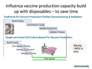 Influenza vaccine production capacity build
up with disposables – to save time
Traditional Flu Vaccine Production Facility Commissioning & Validation:
Build Facility
Validate Equipment
Commission Facility
Validate Process
Build Facility
Validate Equipment
Commission Facility
Validate Process
Time Saved
Saving
~60% in
time
Single-use Insect Cell Culture-Based Flu Vaccine Production:
 