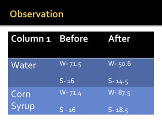 Column 1 Before    After

Water    W- 71.5   W- 50.6

         S- 16     S- 14.5
Corn     W- 71.4   W- 87.5
Syrup    S - 16    S- 18.5
 